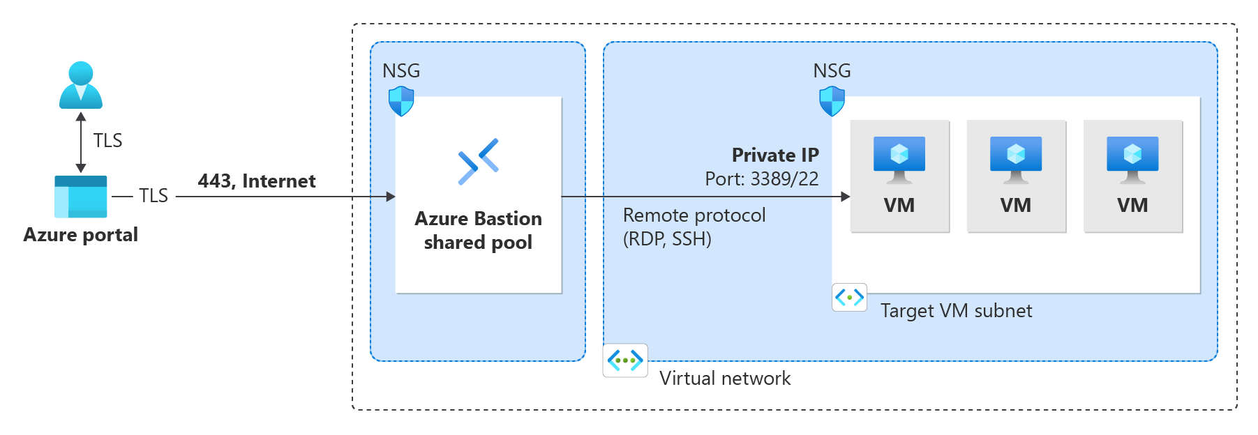 Architecture diagram illustrating Azure Bastion Developer deployment using shared infrastructure.