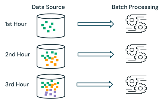 Batch processing