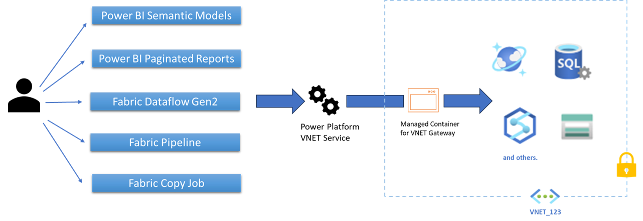 ไดอะแกรมของฟังก์ชันการทํางานพื้นฐานของ VNet จากผู้ใช้ไปยังข้อมูล