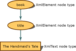 Simple_XML example node tree