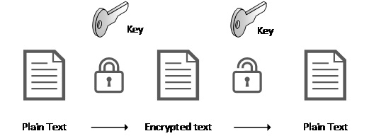 Encryption in Dynamics 365 Business Central Flow between plain text and encrypted text.