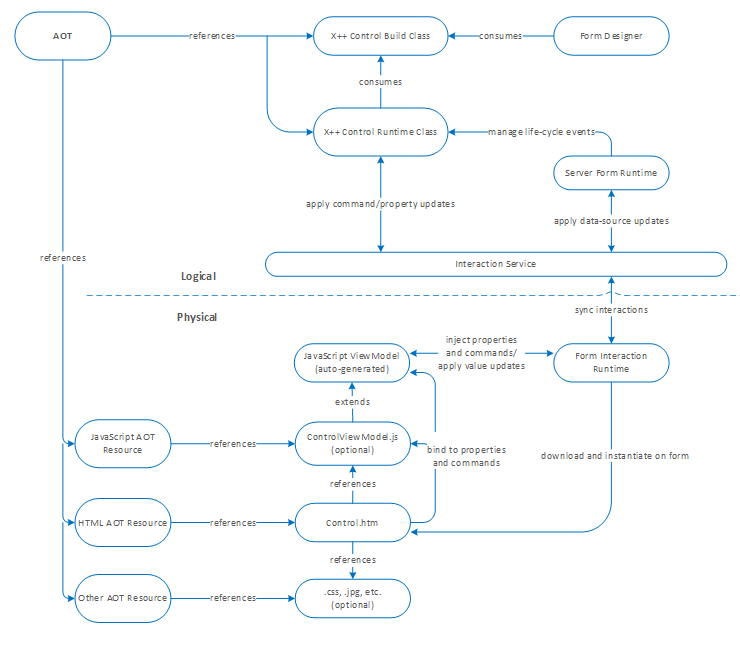 Control extensibility architecture.
