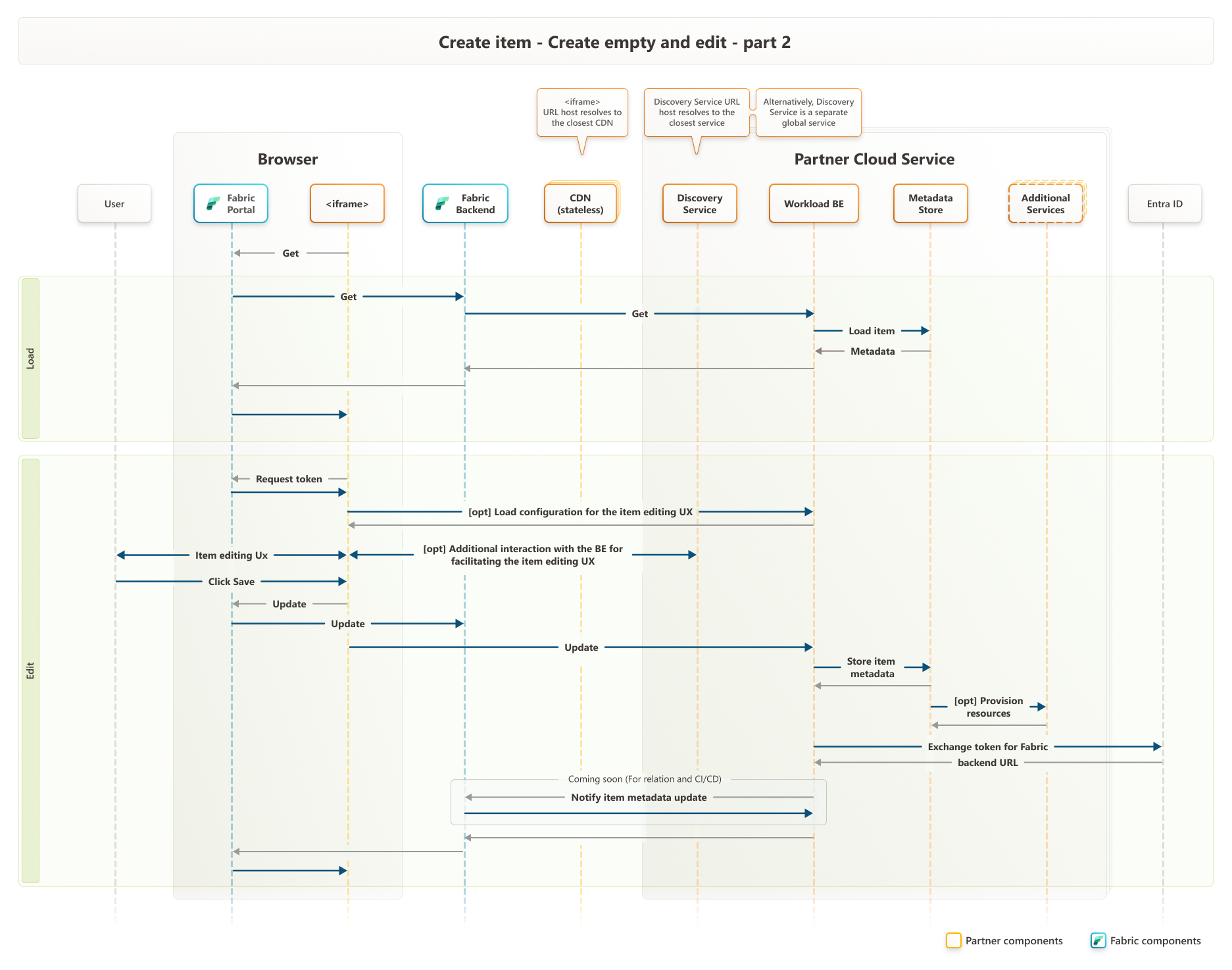 การแสดง Schematic ของส่วนที่สองของการจัดการวงจรชีวิตรายการใน Microsoft Fabric
