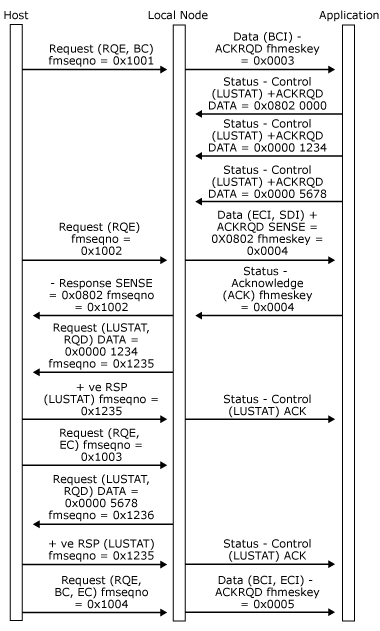 32703vb Image that shows how an application sends several Status-Control(LUSTAT) requests when receiving data in chain.