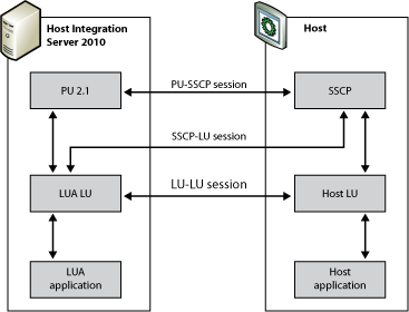 lua1a Image that shows SNA components required for LUA communications.