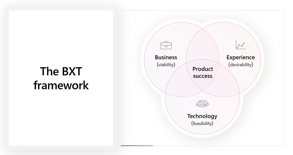 Business Viability, Experience desirability, and Technology feasibility