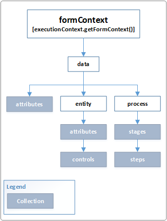 formContext Data object model