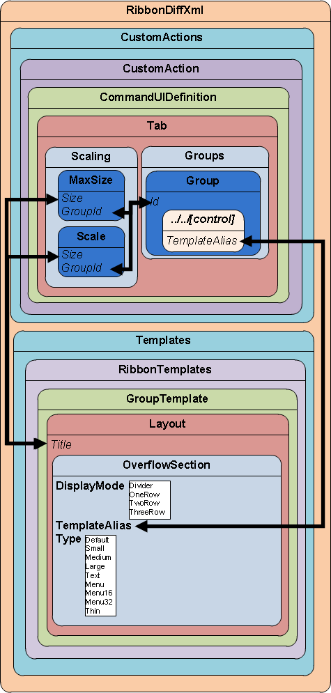 Element relationships with OverflowSection Element relationships with OverflowSection.