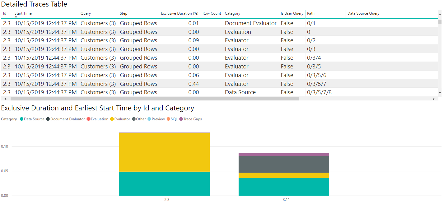 สรุปการวินิจฉัยแบบสอบถาม OData Northwind พร้อมการติดตาม SQL