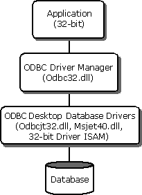 ODBCJetArch1 App/driver architecture: Windows 95 and later