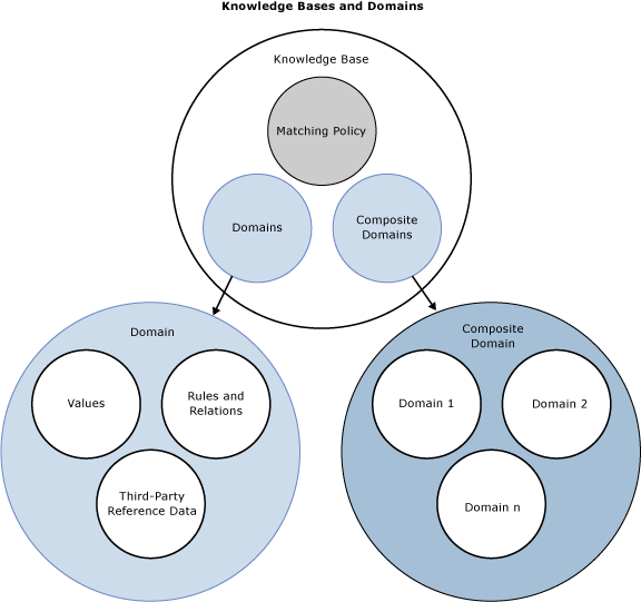 Knowledge Base and Domains in DQS Knowledge Base and Domains in DQS