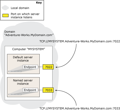 Diagram of Server network addresses of a default instance.