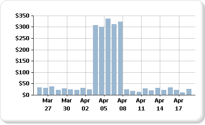 Chart with multiple data ranges Chart with multiple data ranges