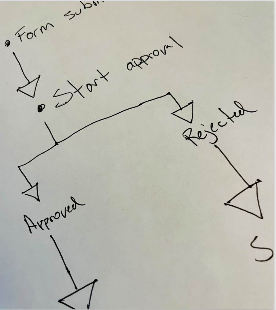 Screenshot of an example drawing of the business process.