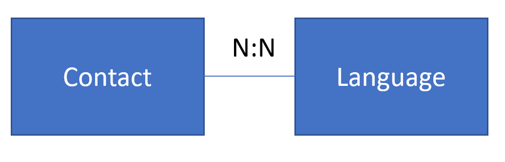 Diagram illustrating the many-to-many relationship between contact and language tables.