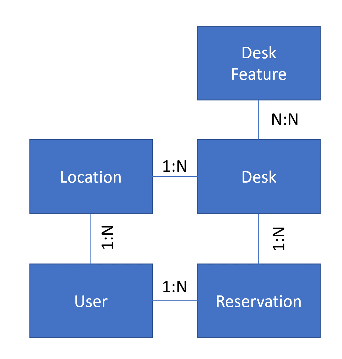 Diagram of an example data model that shows relationships between tables.