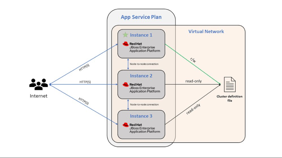 展示一个集成了虚拟网络的 JBoss EAP 应用服务应用的关系图，该应用扩展至三个实例。