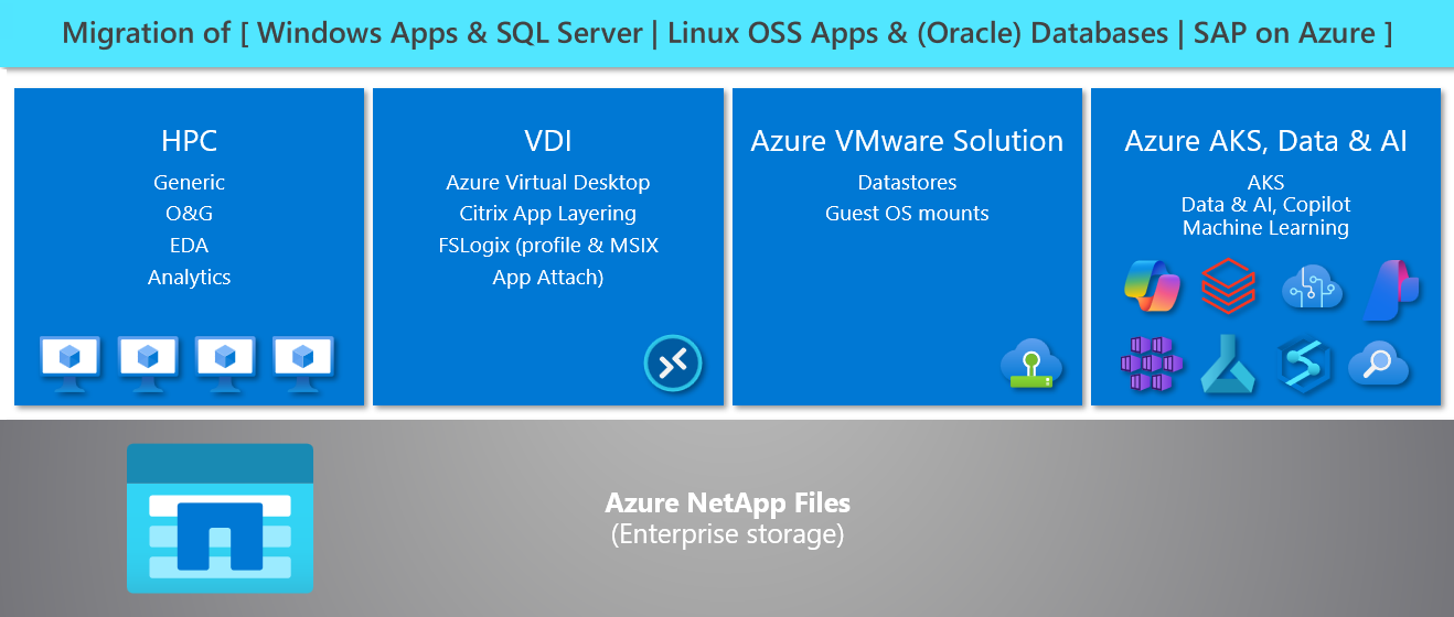 解决方案体系结构的类别。