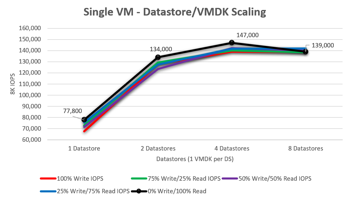 显示单个 VM 扩展到多个数据存储的图表。