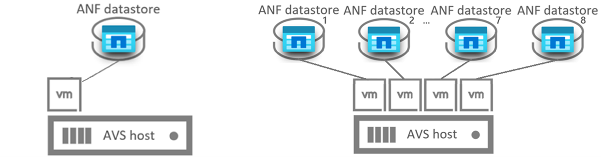 将一个 Azure NetApp 文件数据存储设置与多个数据存储进行比较的关系图。
