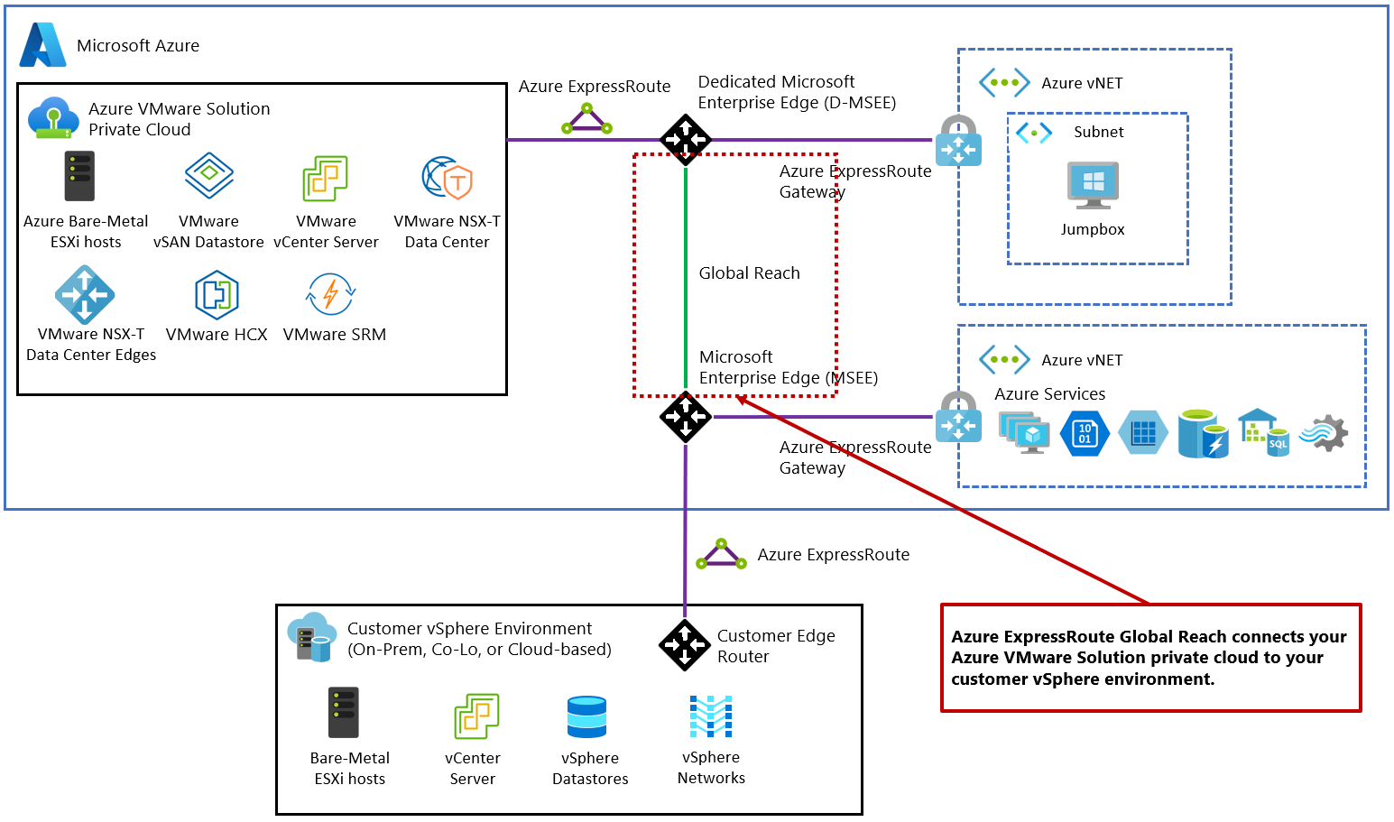 Diagram illustrating ExpressRoute Global Reach connecting on-premises network to Azure VMware Solution private cloud.