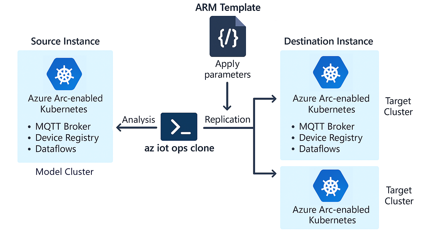 所有实例相关资源的子集关系图。显示克隆命令如何适用于 Azure IoT作实例。 