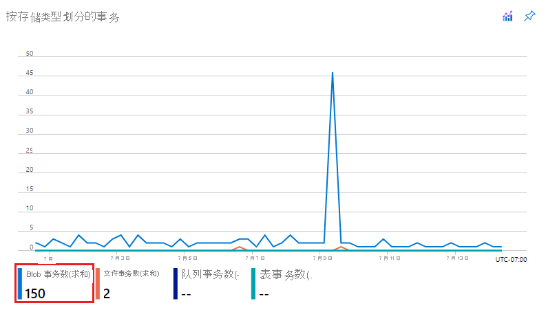 按服务类型列出的事务