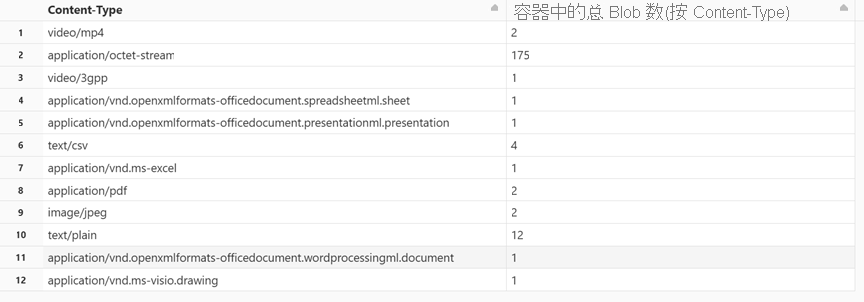 运行单元格时显示的结果的屏幕截图，其中按内容类型显示了 blob 数目。
