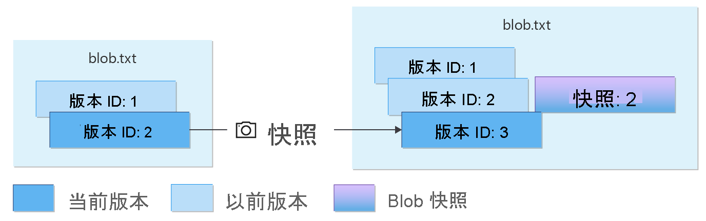 显示受版本控制的 blob 的快照的示意图。