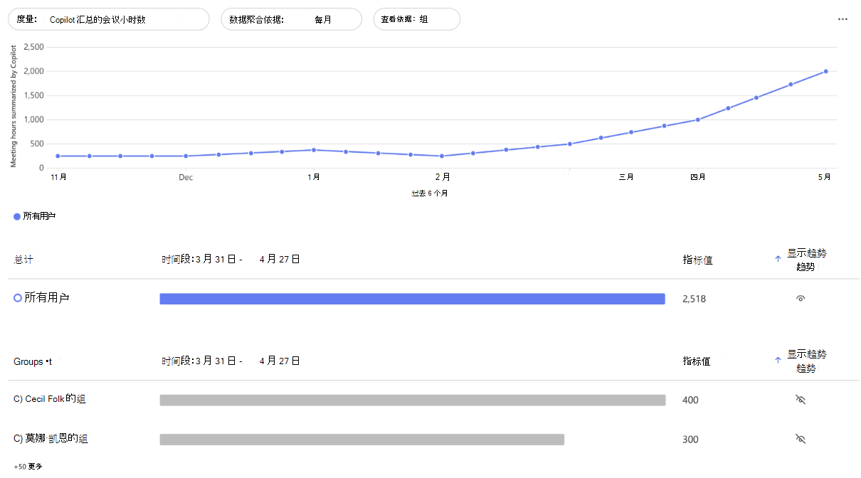 显示影响指标的趋势线图的屏幕截图。
