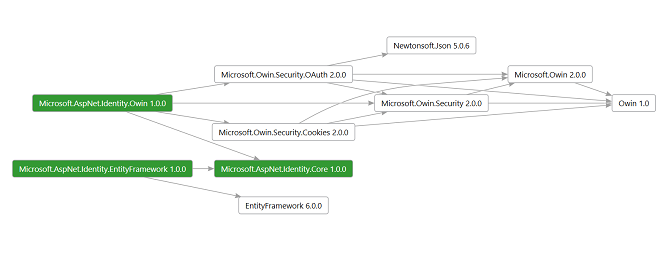 显示 ASP .Net 标识系统组件的图表