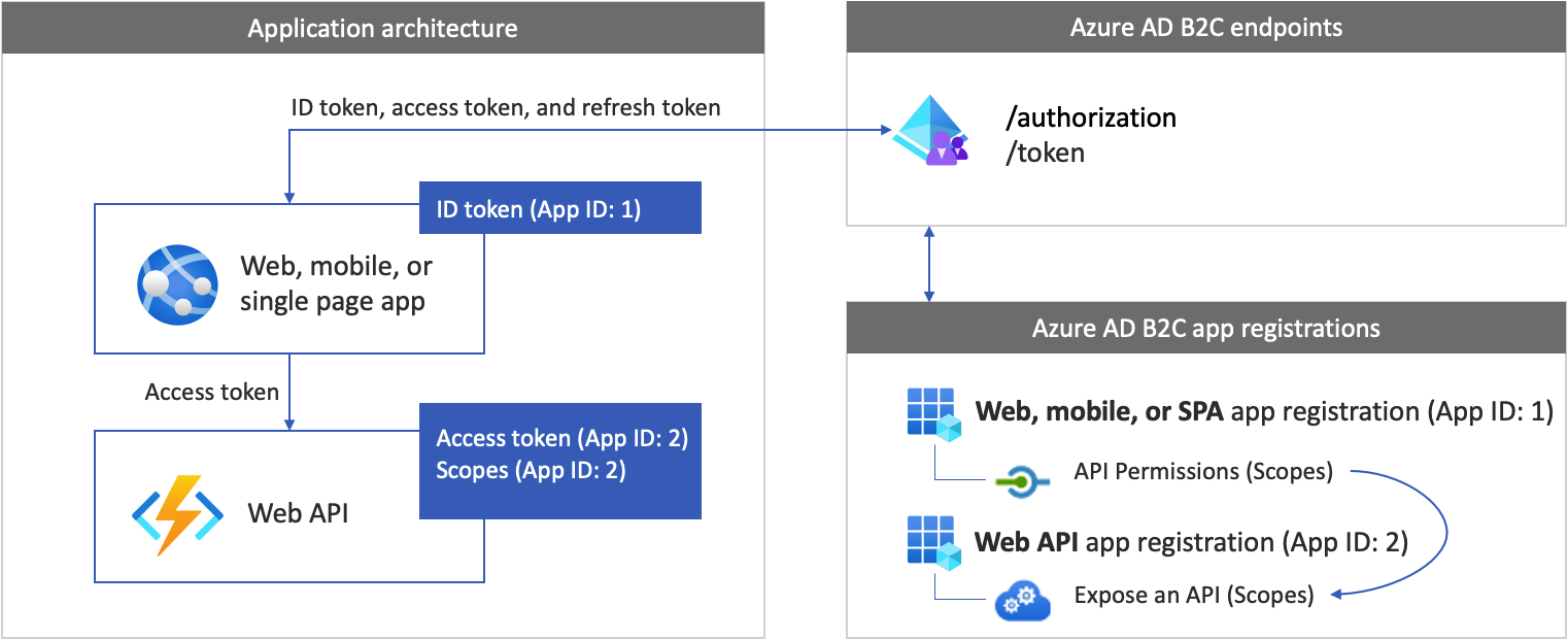 图中显示了使用 Web API 的应用的应用程序注册和应用程序体系结构。