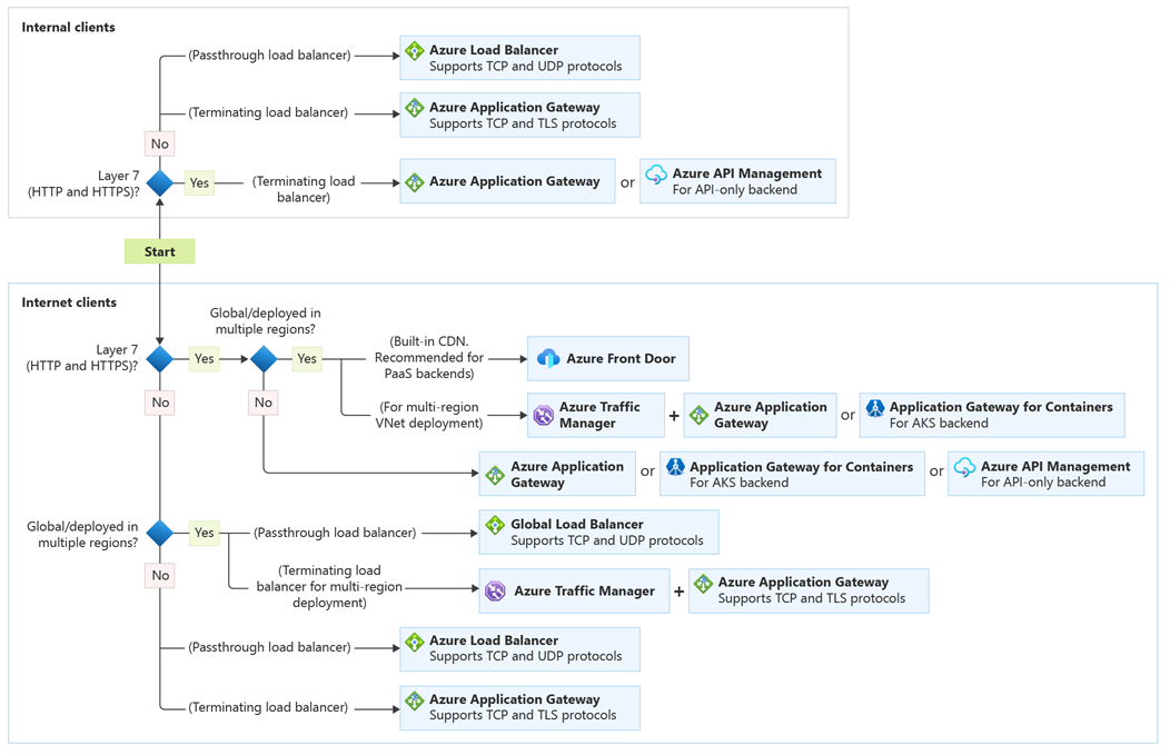 Azure 负载均衡决策树的图示。