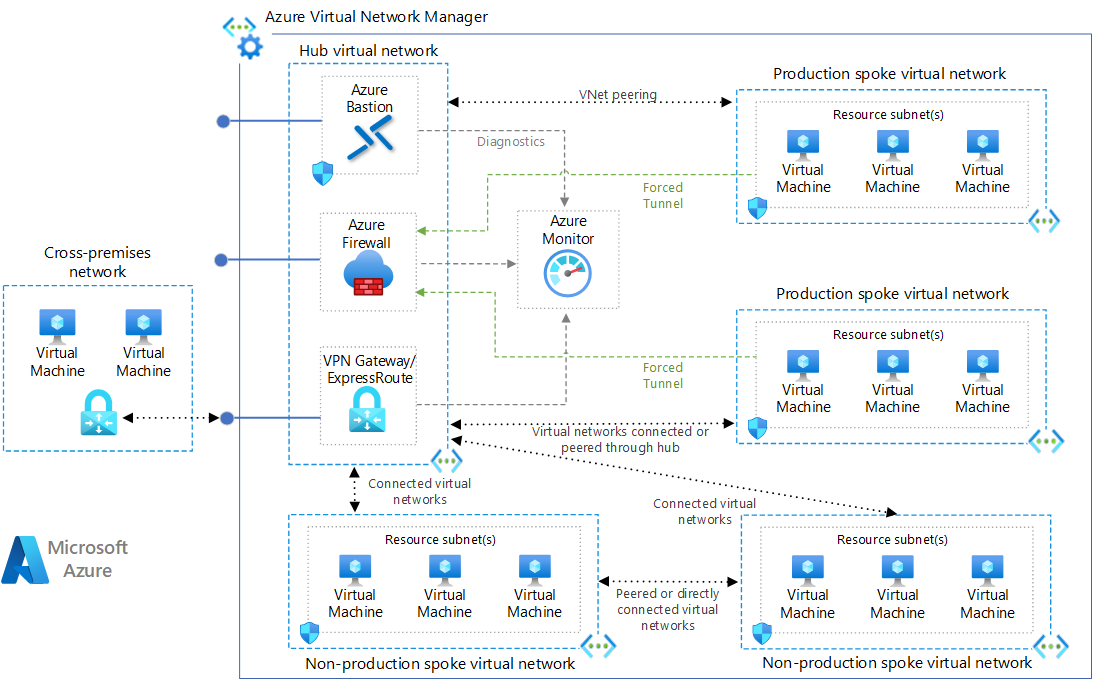 显示 Azure 中中心辐射型虚拟网络拓扑的示意图，其中辐射型网络通过中心或直接连接。