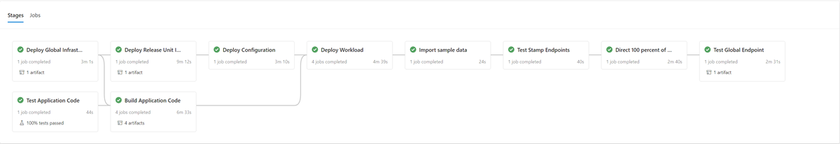 DevOps 管道流程的示意图。