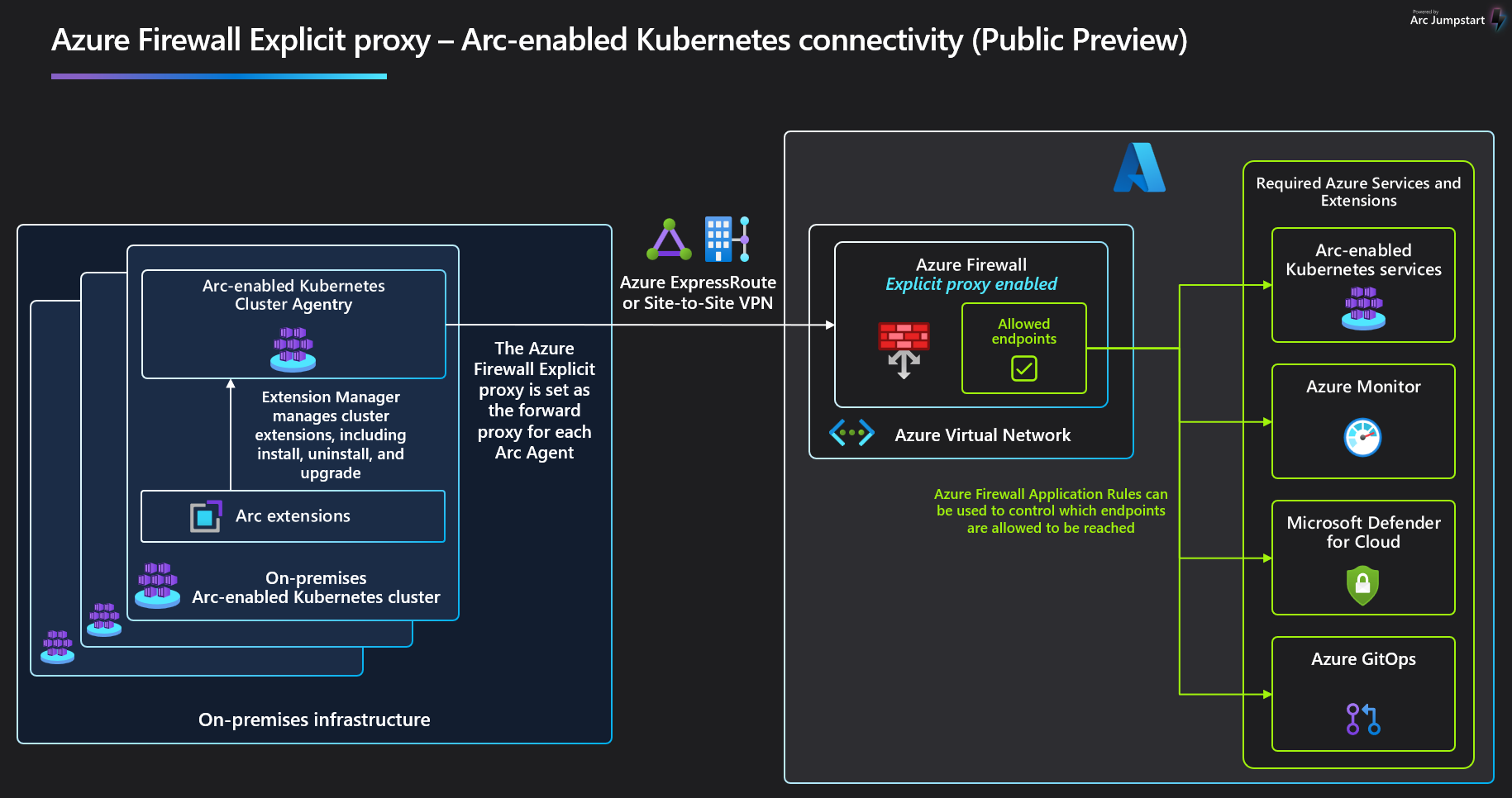 图表展示 Azure 防火墙显式代理如何与启用 Arc 功能的 Kubernetes 协同工作。