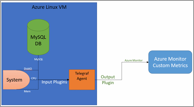 显示 Telegraph 代理概述的插图。