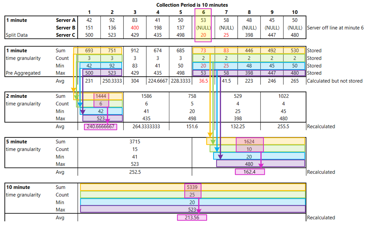 屏幕截图,显示聚合和计算从 1 分钟到 10 分钟的总和、计数、最小值、最大值和平均值的复杂示例。
