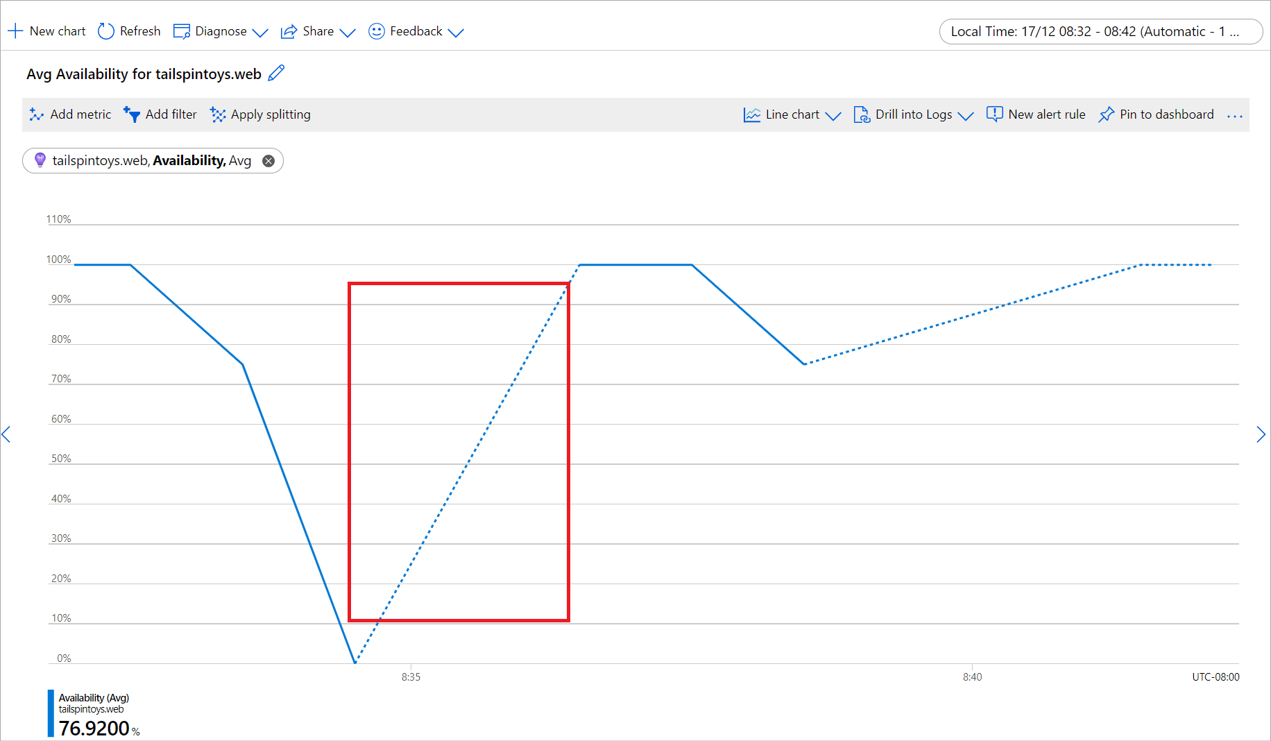 此屏幕截图显示了当图表最右侧或最左侧缺少数据时,虚线将如何朝缺失数据点的方向延长。