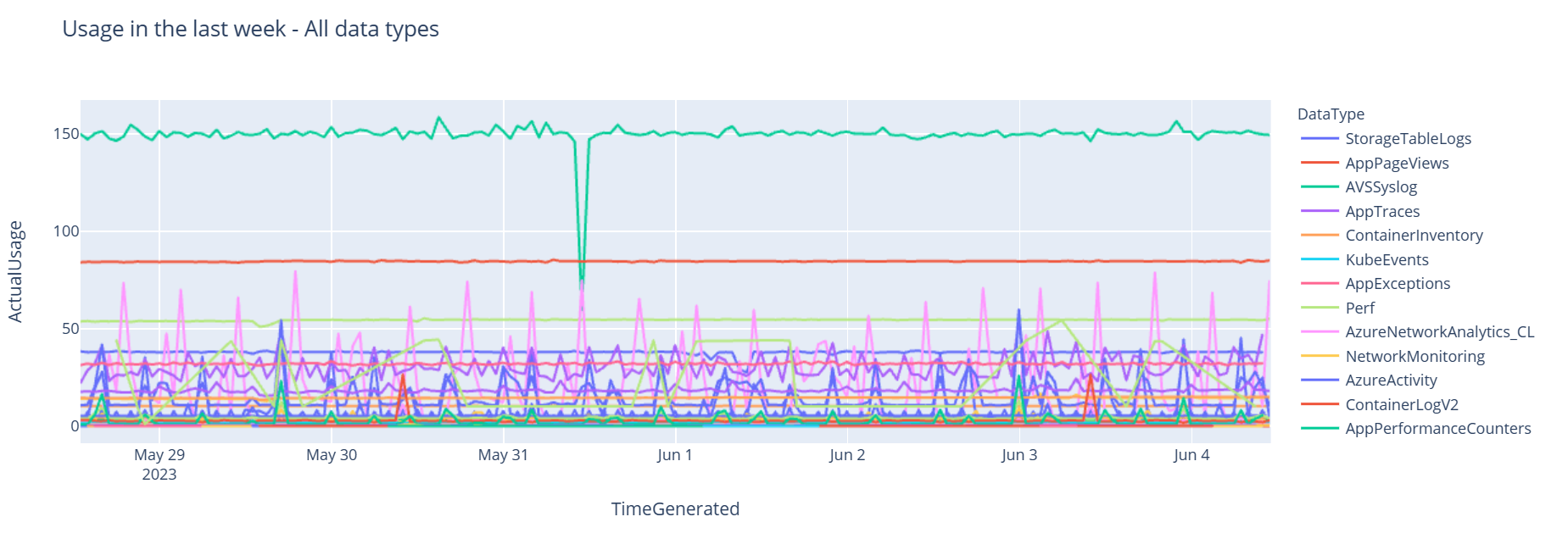 显示 Log Analytics 工作区中每个表在七天内引入数据量的图。