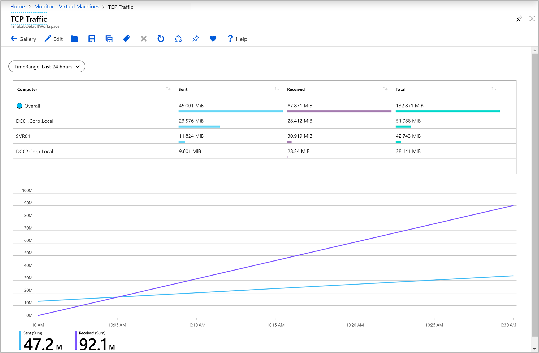 显示 Azure Monitor 中“虚拟机”部分的屏幕截图,其中显示了预生成的工作簿“TCP 流量”。