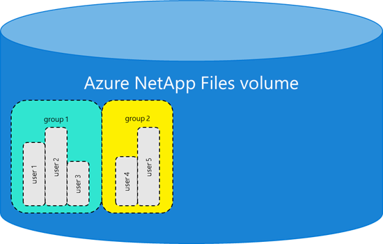 显示单个组配额行为的示意图。