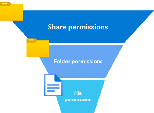 文件访问层次结构的倒金字塔图。
