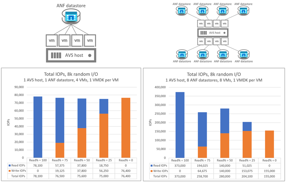 图表将单个 AV36 主机的 I/OPS 进行比较。