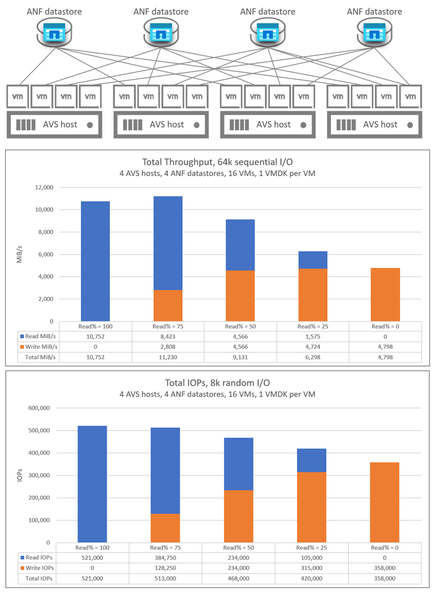 显示分布在四个 AVS 主机上的 16 个虚拟机的聚合吞吐量和 I/OPS 的图形。