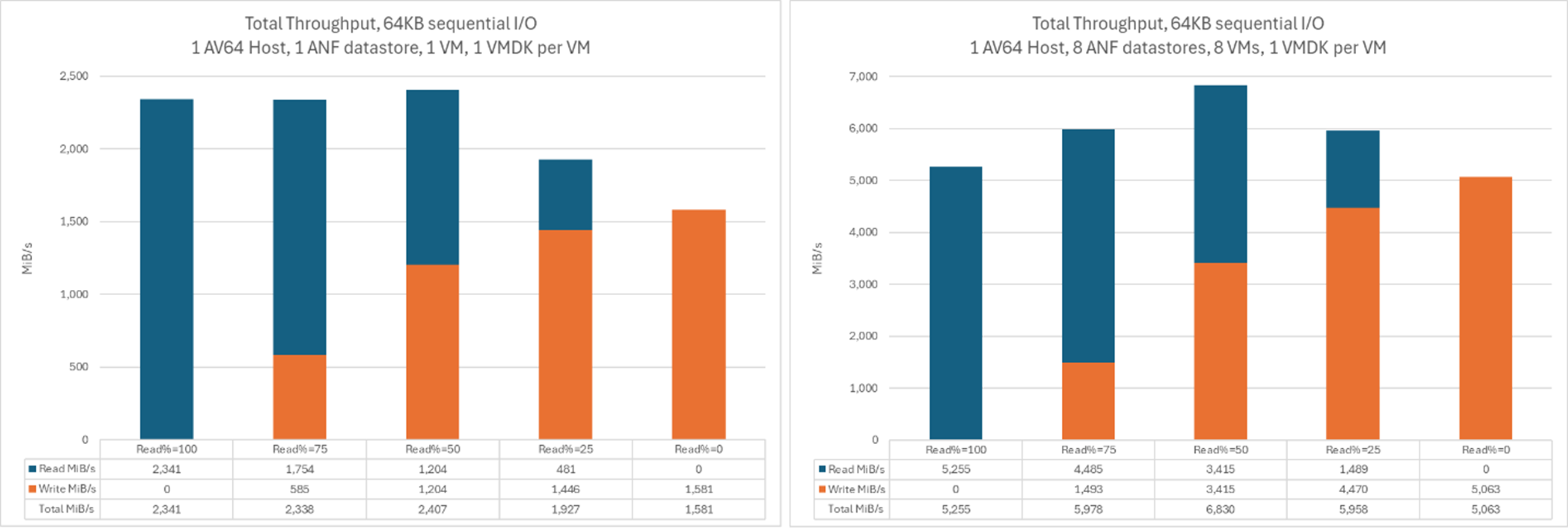 将一个与八个数据存储的吞吐量进行比较的图表。
