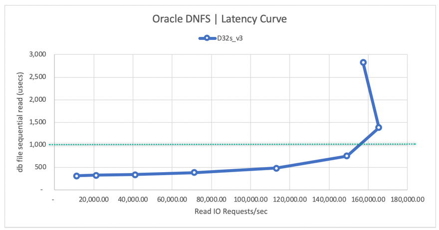 Oracle DNFS 延迟曲线
