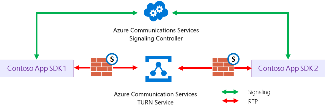 显示 VOIP 的示意图，采用围绕 NAT 使用中继进行遍历 (TURN) 连接。