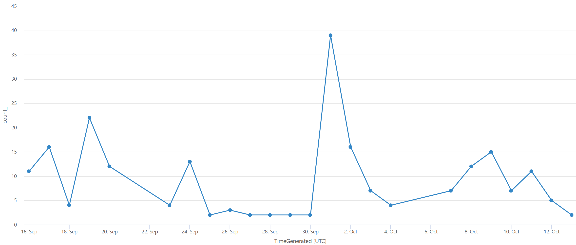 时间表的屏幕截图,显示了以子代码 3112 结束的每日通话数。