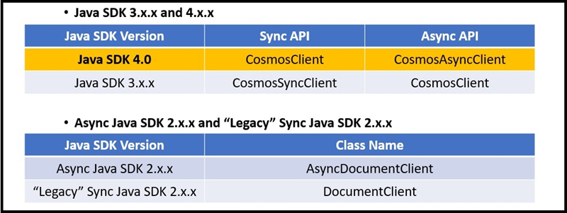 Azure Cosmos DB Java SDK 命名约定